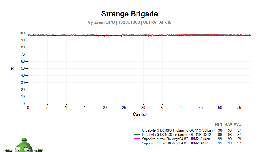 Strange Brigade; vyťaženie GPU