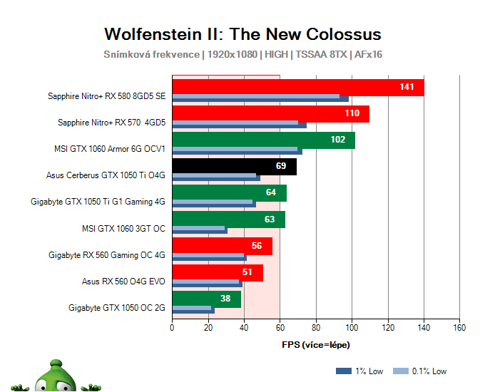 Asus Cerberus GTX 1050 Ti O4G; Wolfenstein II: The New Colossus; test