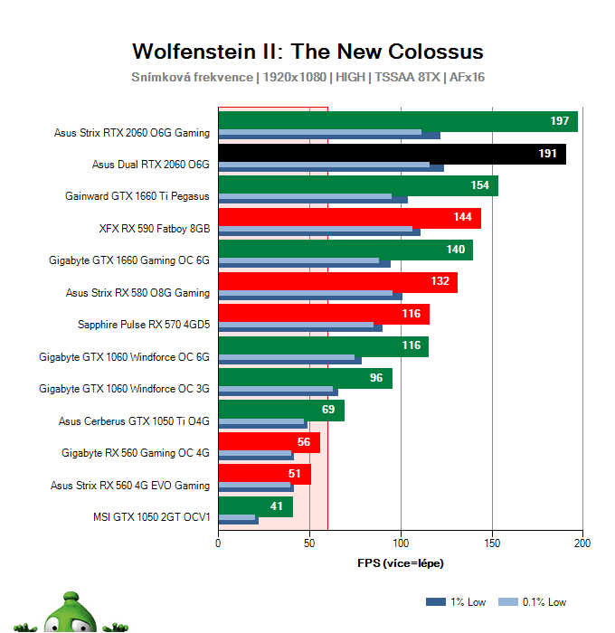 Asus Dual RTX 2060 O6G; Wolfenstein II: The New Colossus; test