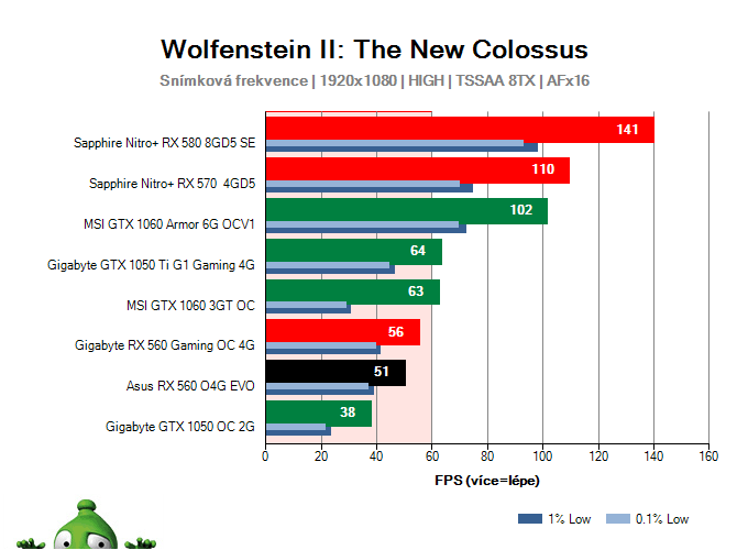 Asus RX 560 O4G EVO; Wolfenstein II: The New Colossus; test