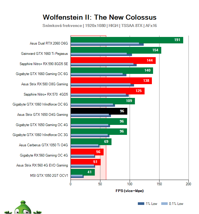Asus Strix GTX 1650 O4G Gaming; Wolfenstein II: The New Colossus; test