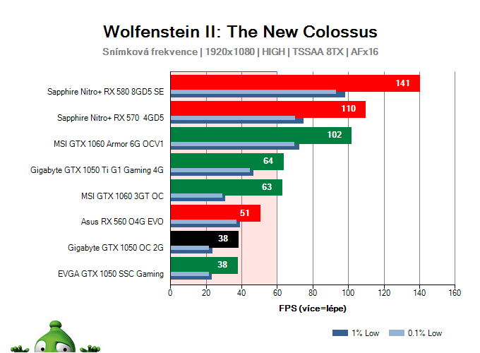 Gigabyte GTX 1050 OC 2G; Wolfenstein II: The New Colossus; test