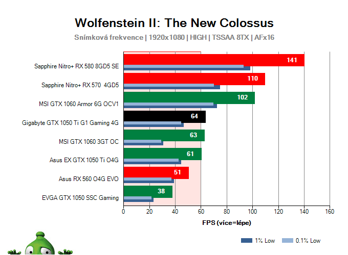 Gigabyte GTX 1050 Ti G1 Gaming 4G; Wolfenstein II: The New Colossus; test