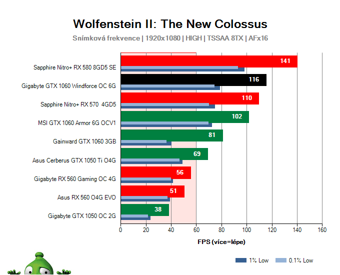 Gigabyte GTX 1060 Windforce OC 6G; Wolfenstein II: The New Colossus; test