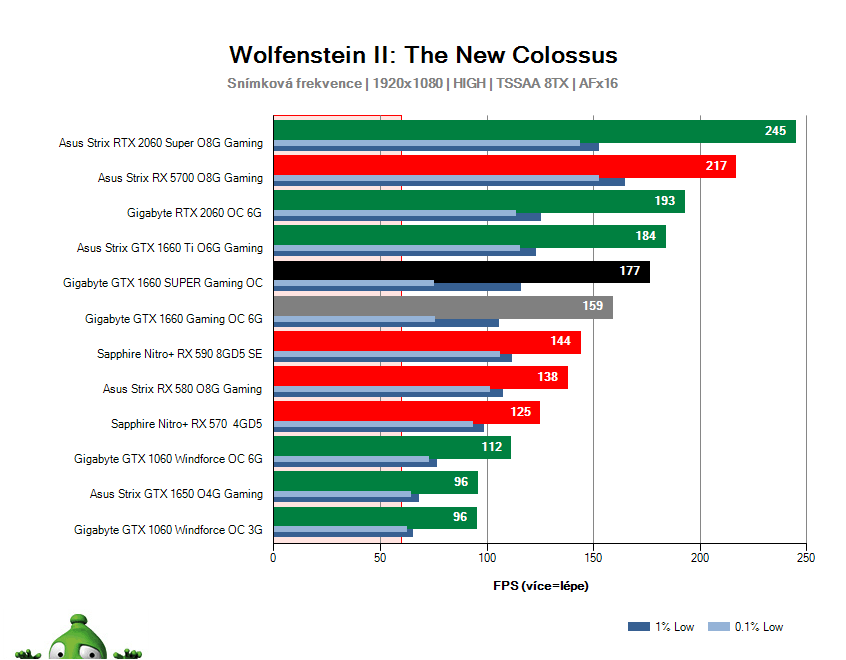 Gigabyte GTX 1660 SUPER Gaming OC; Wolfenstein II: The New Colossus; test