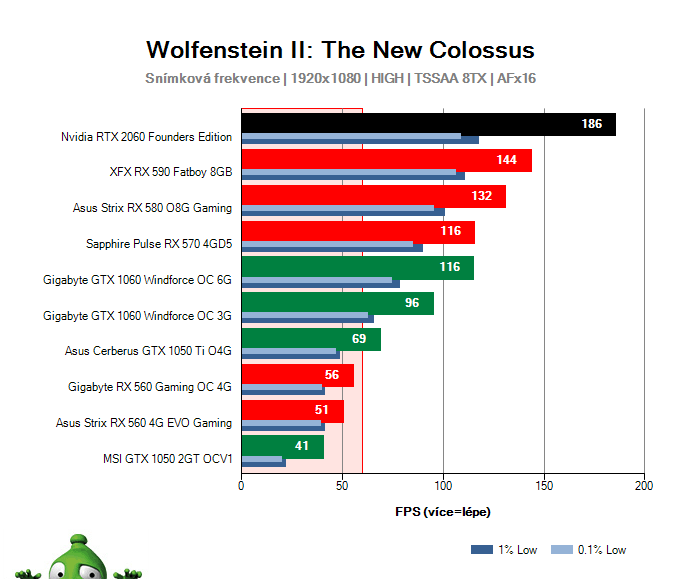 NVIDIA RTX 2060 Founders Edition; Wolfenstein II: The New Colossus; test