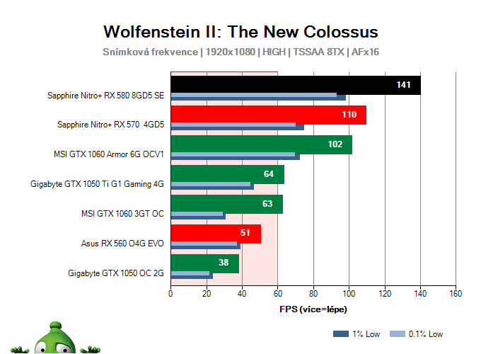 Sapphire Nitro+ RX 580 8GD5 Special Edition; Wolfenstein II: The New Colossus; test