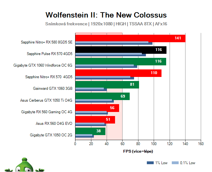 Sapphire Pulse RX 570 4GD5; Wolfenstein II: The New Colossus; test