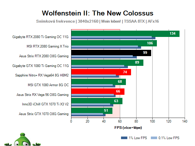 Asus Strix RTX 2080 O8G Gaming; Wolfenstein II: The New Colossus; test