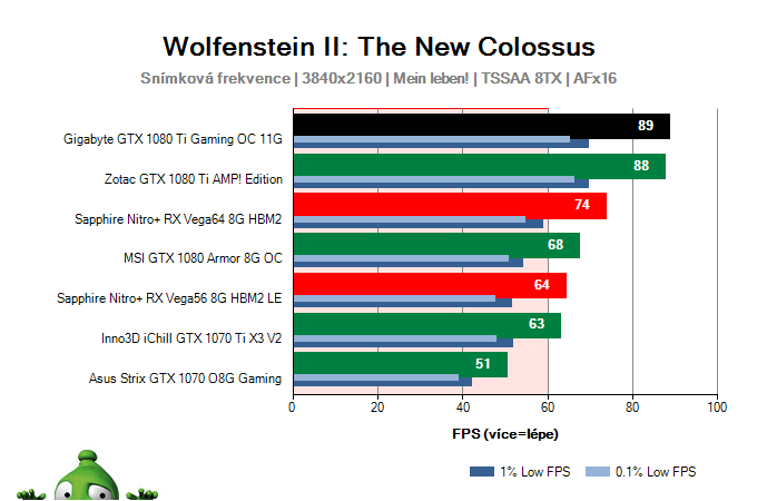 Gigabyte GTX 1080 Ti Gaming OC 11G; Wolfenstein II: The New Colossus; test