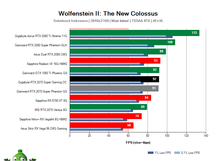 Gigabyte RTX 2070 SUPER Gaming OC; Wolfenstein II: The New Colossus; test