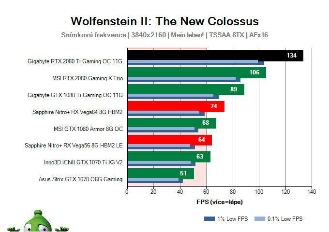 Gigabyte RTX 2080 Ti Gaming OC 11G; Wolfenstein II: The New Colossus; test
