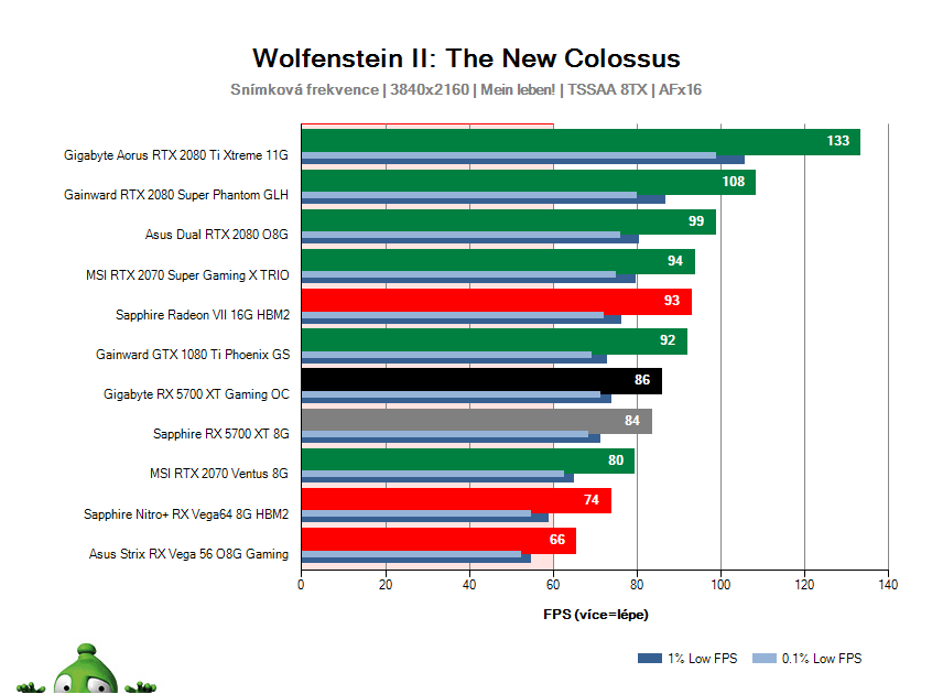 Gigabyte RX 5700 XT Gaming OC; Wolfenstein II: The New Colossus; test