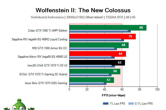 Inno3D iChill GTX 1070 Ti X3 V2; Wolfenstein II: The New Colossus; test
