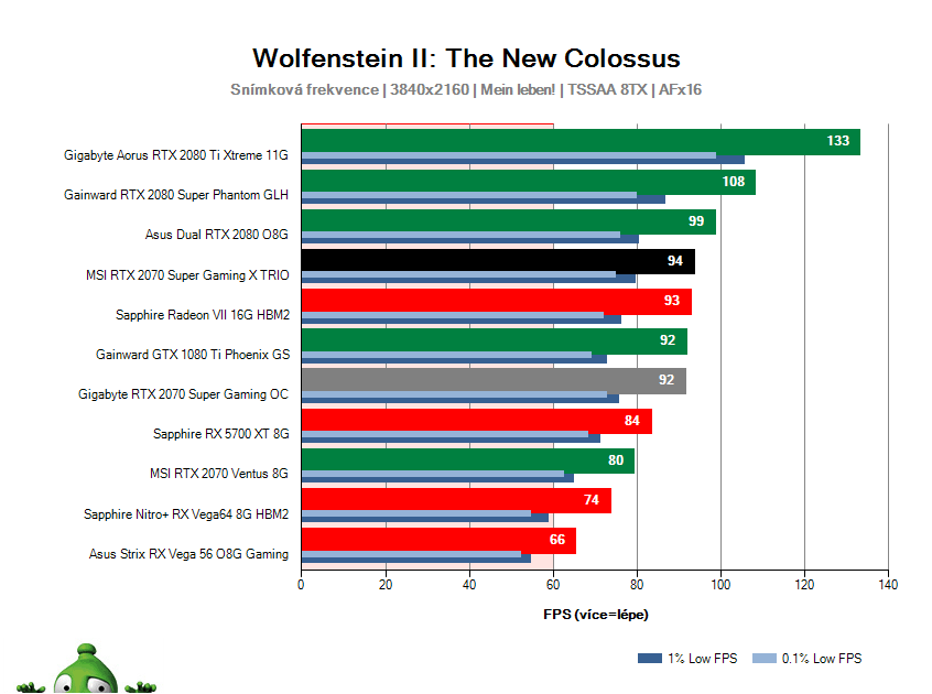 MSI RTX 2070 SUPER Gaming X TRIO; Wolfenstein II: The New Colossus; test