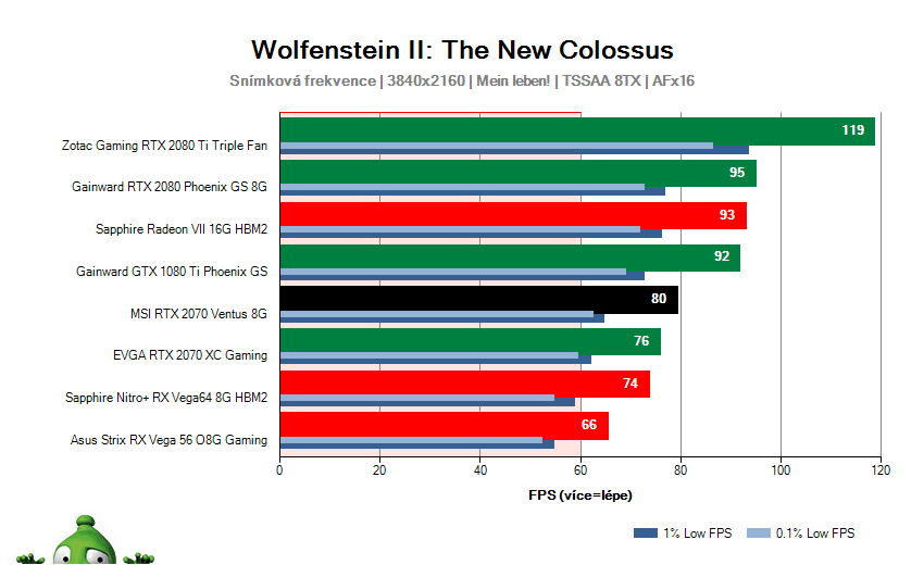 MSI RTX 2070 VENTUS 8G; Wolfenstein II: The New Colossus; test
