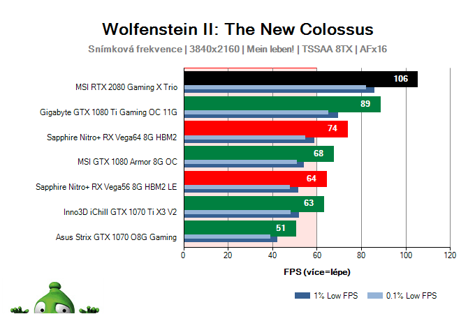 MSI RTX 2080 Gaming X TRIO; Wolfenstein II: The New Colossus; test
