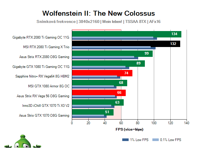 MSI RTX 2080 Ti Gaming X TRIO; Wolfenstein II: The New Colossus; test