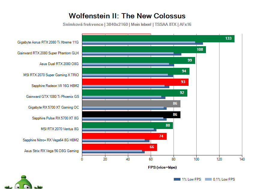 Sapphire Pulse RX 5700 XT 8G; Wolfenstein II: The New Colossus; test