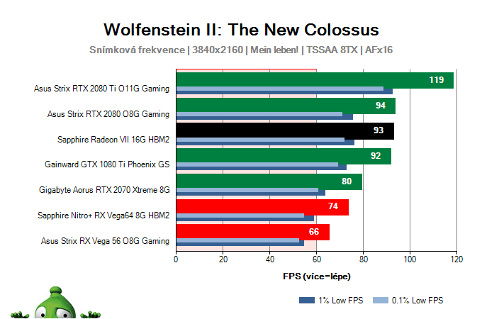 Sapphire Radeon VII 16G HBM2; Wolfenstein II: The New Colossus; test