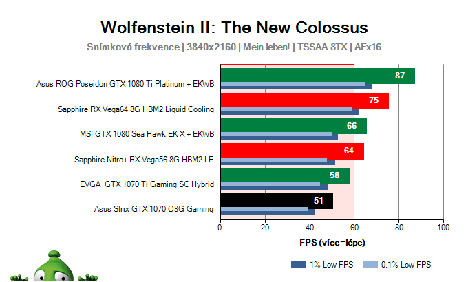 Asus Strix GTX 1070 O8G Gaming; Wolfenstein II: The New Colossus; test