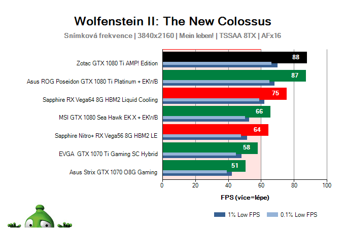 Zotac GTX 1080 Ti AMP! Edition; Wolfenstein II: The New Colossus; test