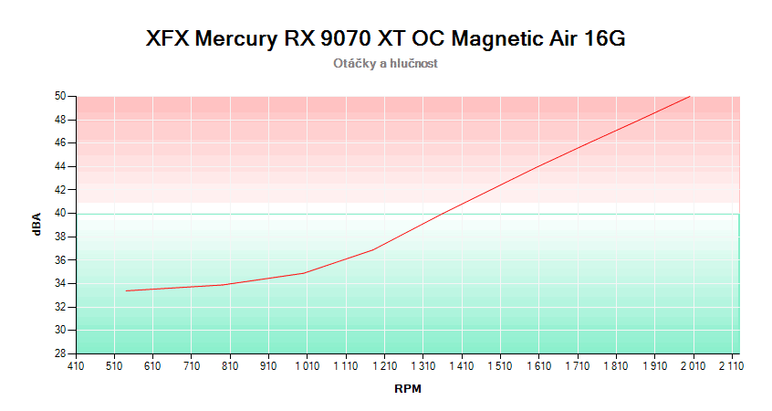 XFX Mercury RX 9070 XT OC Magnetic Air 16G; závislosť otáčok a hlučnosti 