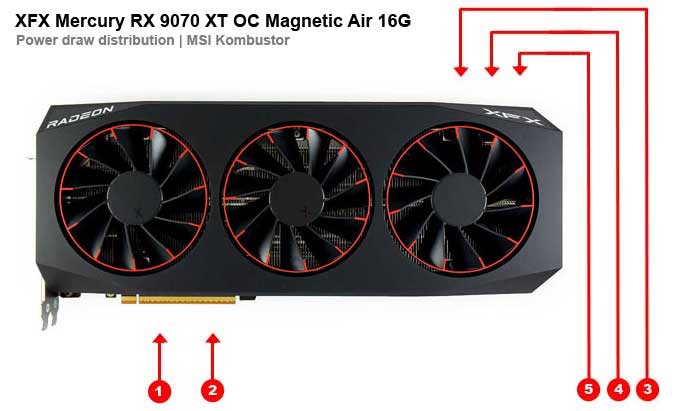 XFX Mercury RX 9070 XT OC Magnetic Air 16G; odbery na jednotlivých vetvách 