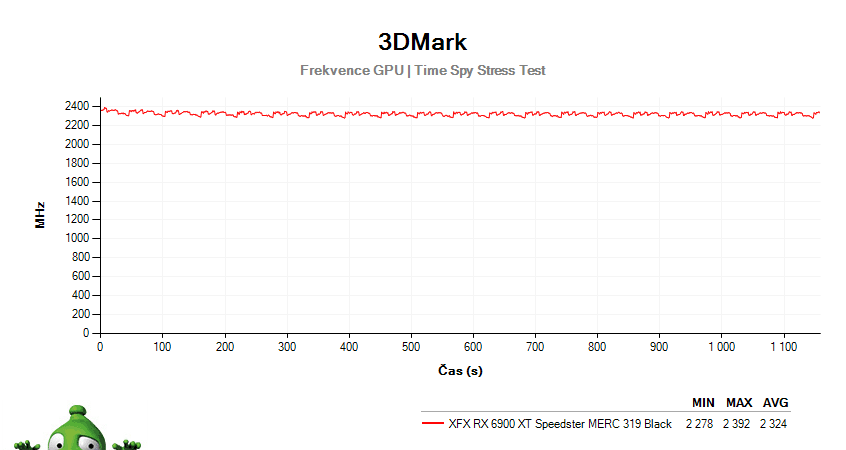 XFX RX 6900 XT Speedster MERC 319 Black; 3DMark Stress Test