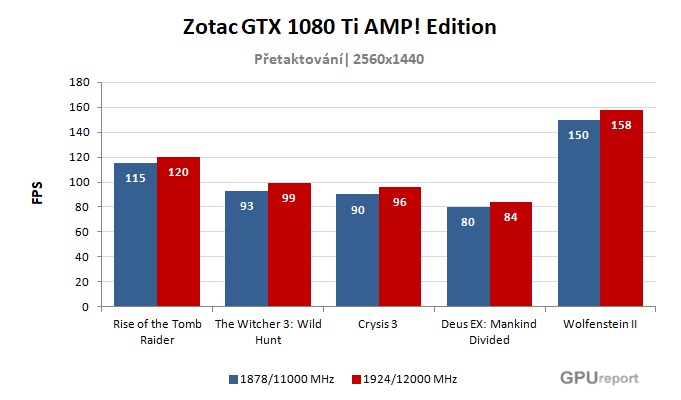 Zotac GTX 1080 Ti AMP! Edition; výsledky pretaktovania