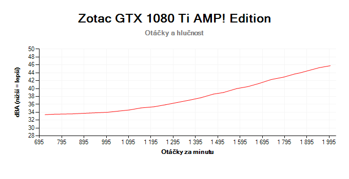Zotac GTX 1080 Ti AMP! Edition; závislosť otáčok a hlučnosti