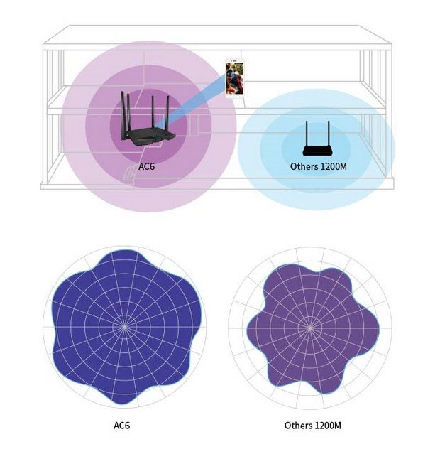 Pokrytie WiFi router Tenda F9