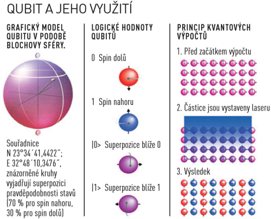 qubit; infografika; ako funguje kvantový počítač