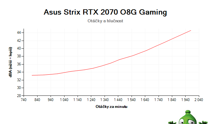 Asus Strix RTX 2070 O8G Gaming; závislosť otáčok a hlučnosti