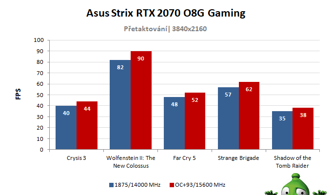 Asus Strix RTX 2070 O8G Gaming; výsledky pretaktovania