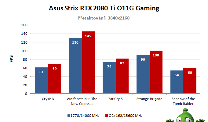 Asus Strix RTX 2080 Ti O11G Gaming; výsledky pretaktovania