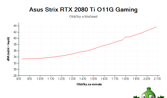 Asus Strix RTX 2080 Ti O11G Gaming; závislosť otáčok a hlučnosti 