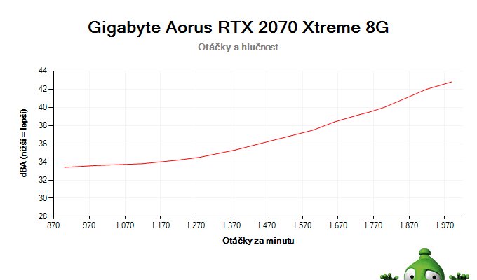 Gigabyte Aorus RTX 2070 XTREME 8G; závislosť otáčok a hlučnosti