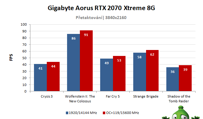 Gigabyte Aorus RTX 2070 XTREME 8G; výsledky pretaktovania
