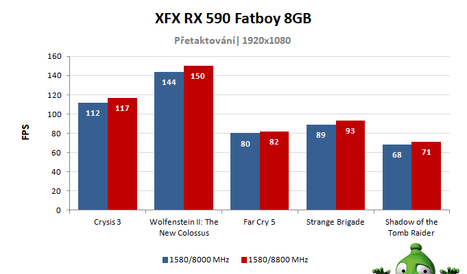 XFX RX 590 FATBOY 8GB; výsledky pretaktovania