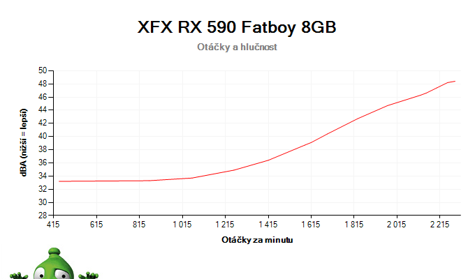 XFX RX 590 FATBOY 8GB; závislosť otáčok a hlučnosti