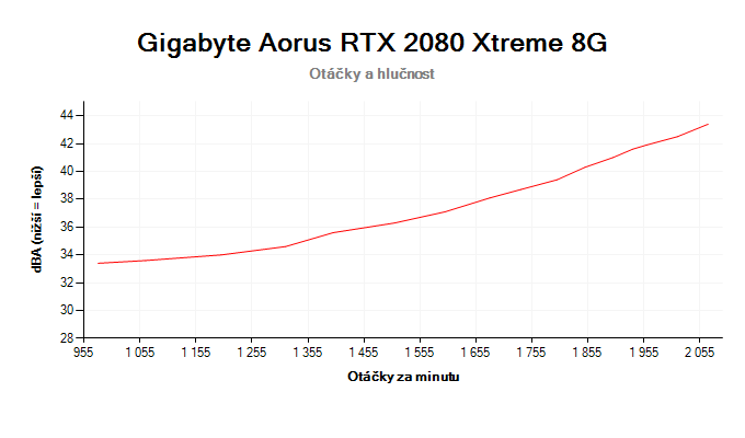 Gigabyte Aorus RTX 2080 XTREME 8G; závislosť otáčok a hlučnosti
