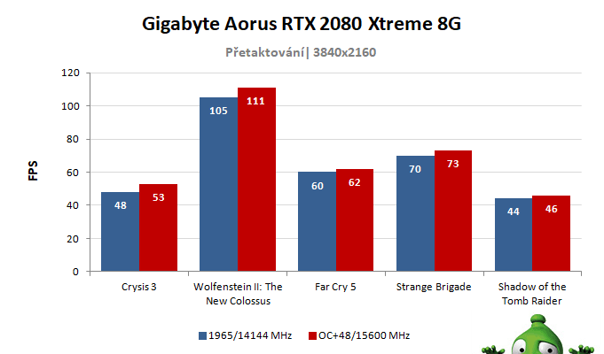 Gigabyte Aorus RTX 2080 XTREME 8G; výsledky pretaktovania