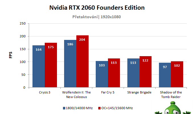 NVIDIA RTX 2060 Founders Edition; výsledky pretaktovania
