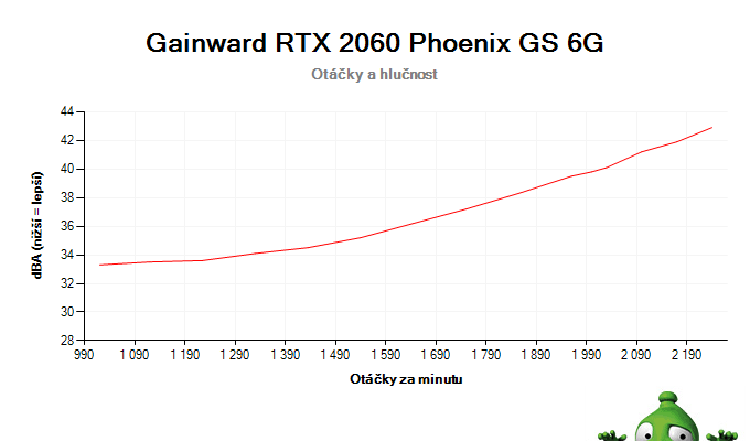Gainward RTX 2060 Phoenix GS 6G; závislosť otáčok a hlučnosti