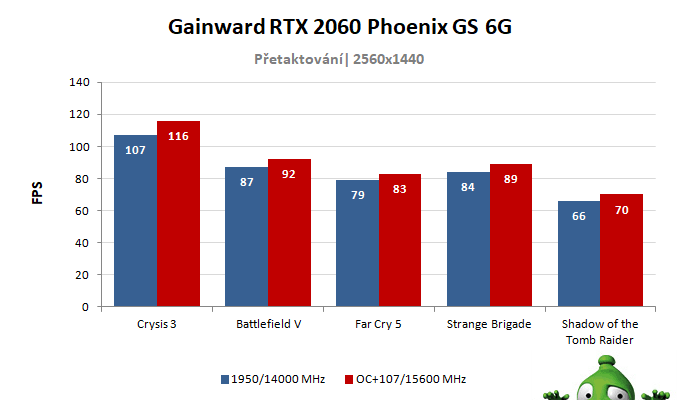 Gainward RTX 2060 Phoenix GS 6G; výsledky pretaktovania
