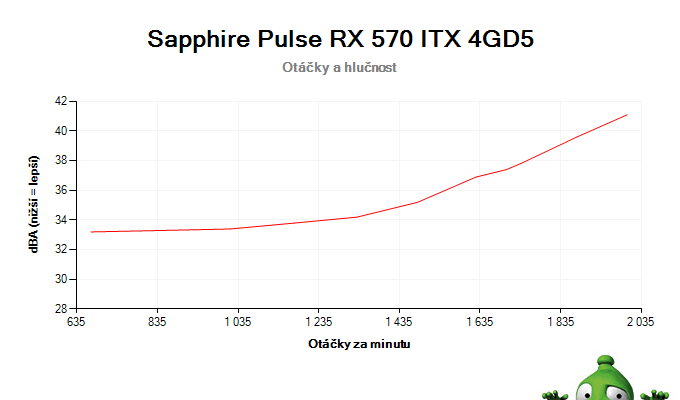 Sapphire Pulse RX 570 ITX 4GD5; závislosť otáčok a hlučnosti