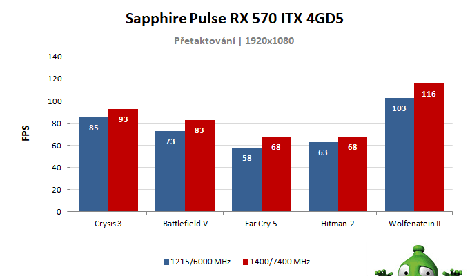 Sapphire Pulse RX 570 ITX 4GD5; výsledky pretaktovania