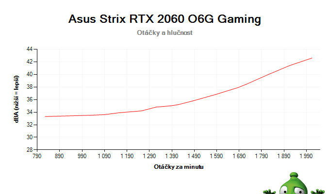 Asus Strix RTX 2060 O6G Gaming; závislosť otáčok a hlučnosti