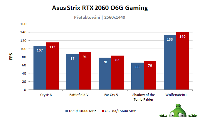 Asus Strix RTX 2060 O6G Gaming; výsledky pretaktovania